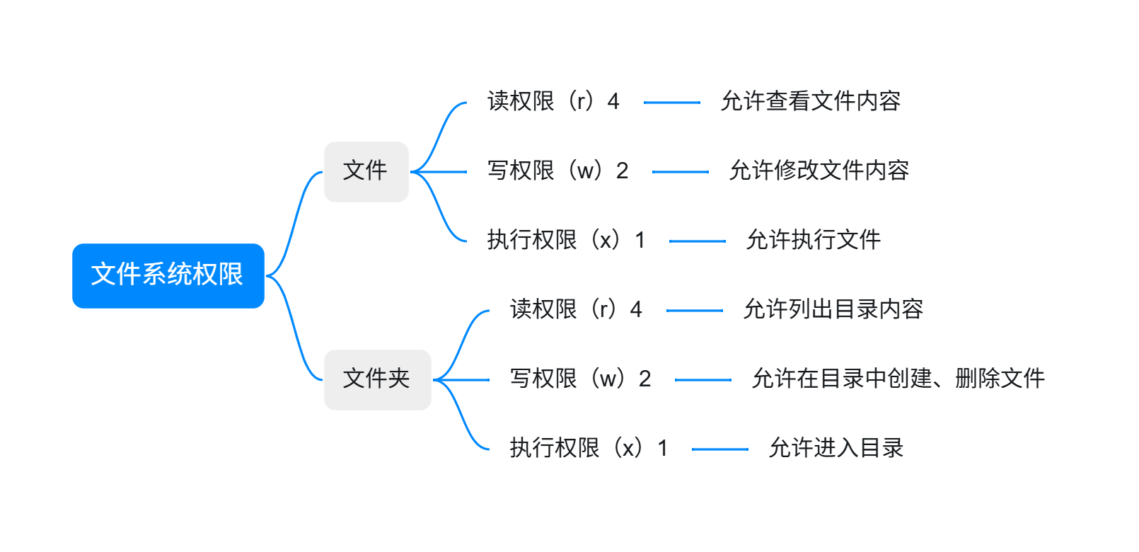 basic-permission-1