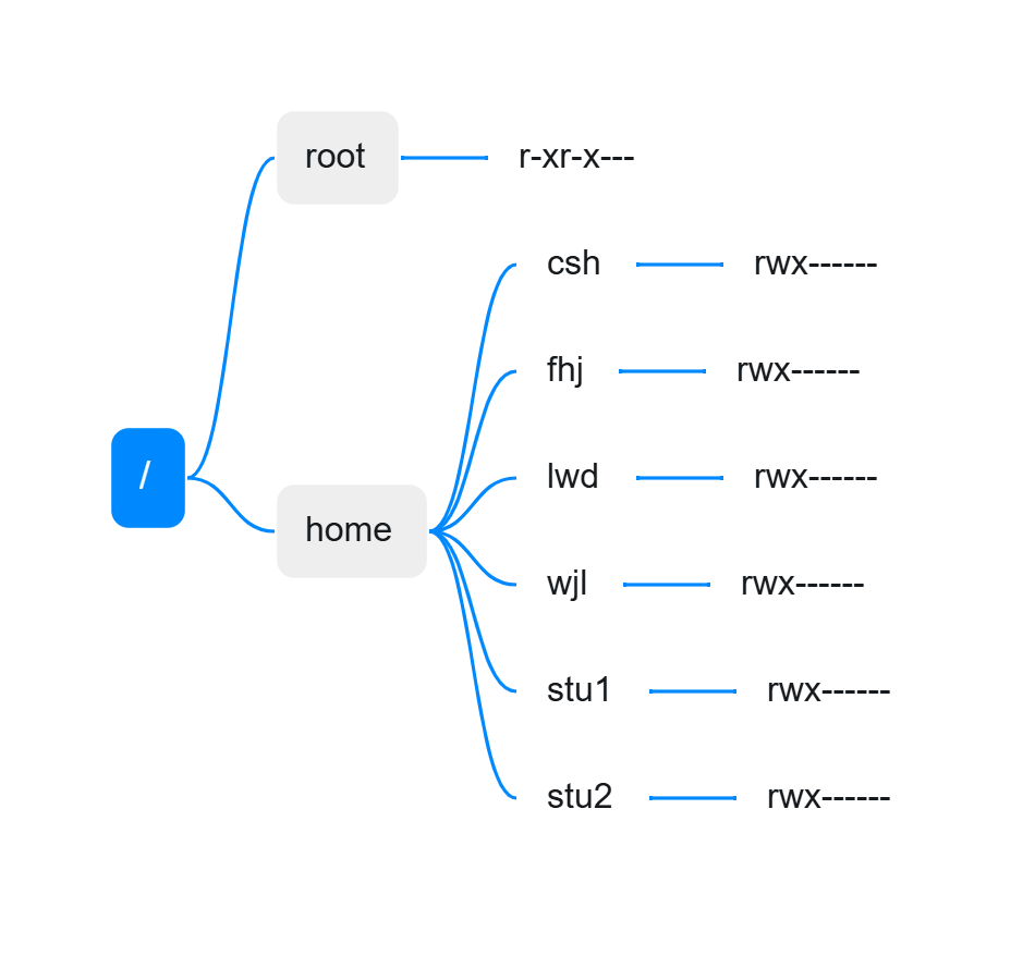 basic-permission-2