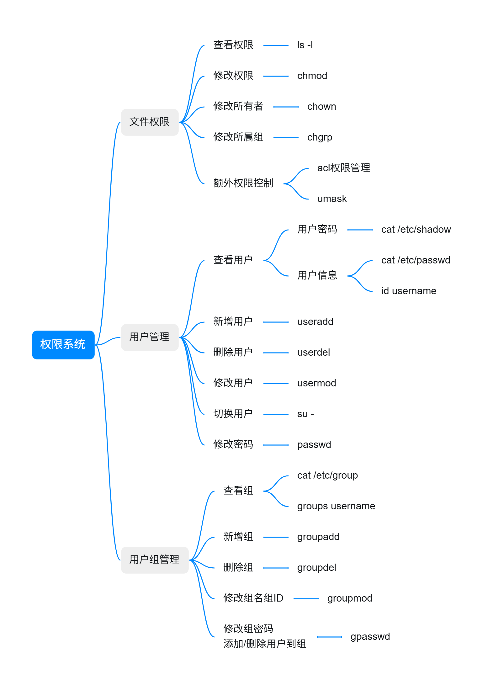 linux-permission-system