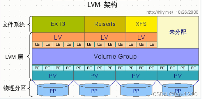 lvm-concepts.png