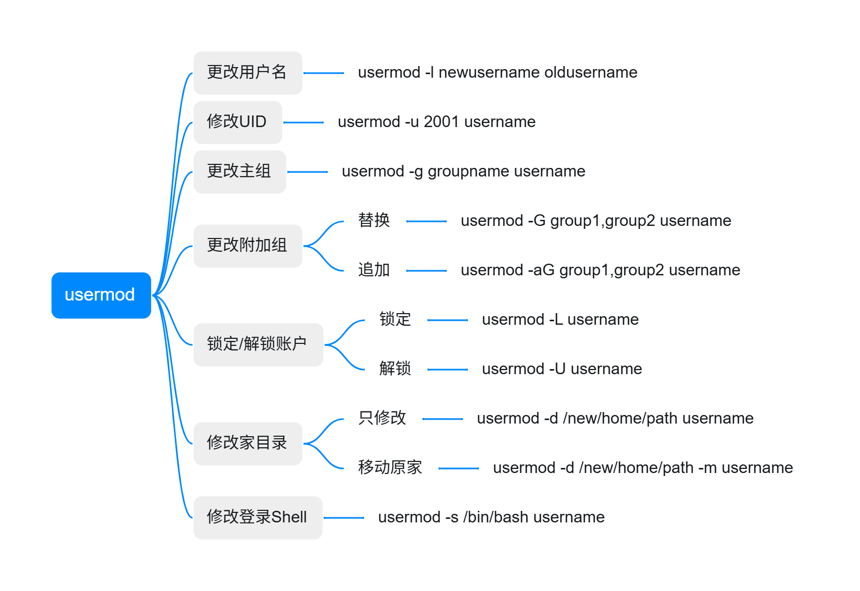usermod-command